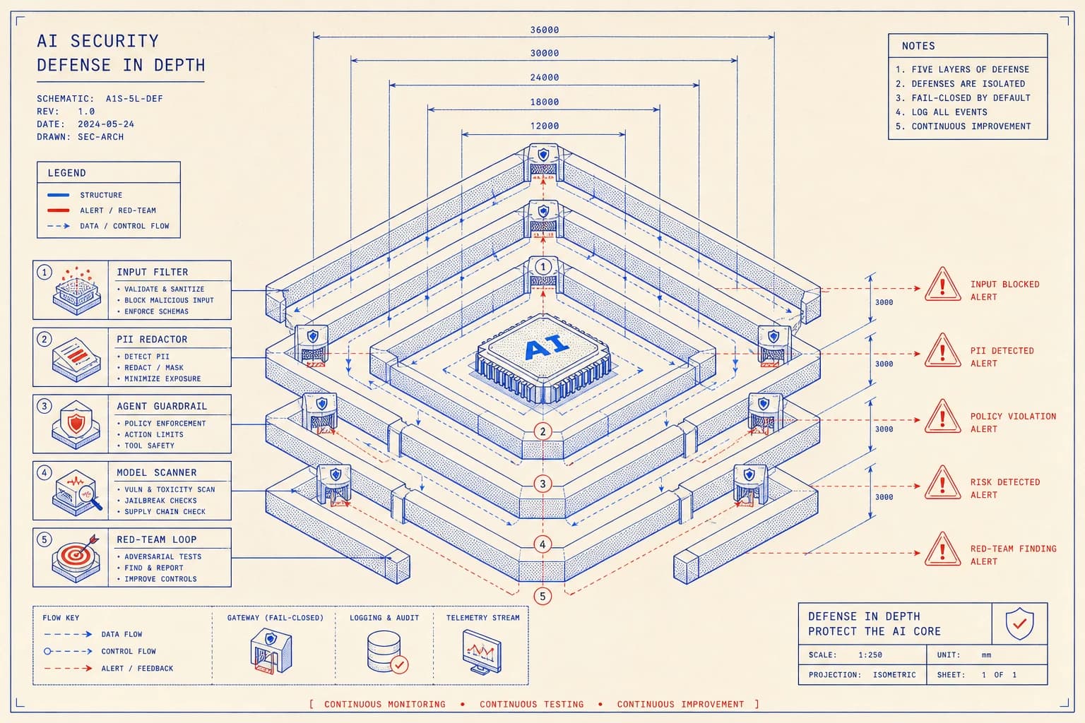 Isometric riso-style schematic of an AI system ringed by five defensive layers: an input filter, a PII redactor, an agent guardrail, a model scanner, and a red-team loop, drawn in blue and red linework on cream