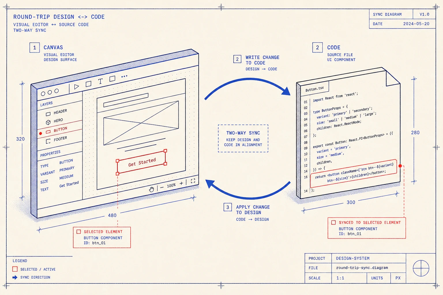 Diagramă în stil riso a unui canvas de editor vizual în stânga cu un element de UI selectat, o săgeată care scrie modificarea înapoi într-un fișier de cod în dreapta, ilustrând drumul dus-întors între design și sursă, în albastru și roșu pe crem
