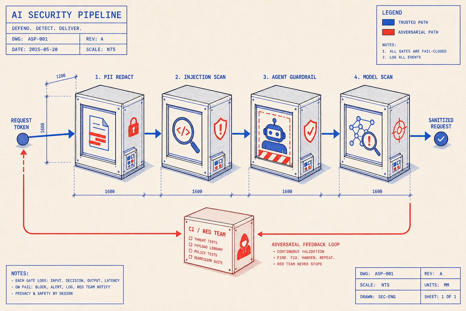 Diagramm im Riso-Stil einer Anfrage, die von links nach rechts durch PII-Schwärzung, einen Injection-Scanner, ein Agenten-Guardrail und ein Modell-Scan-Gate fließt, mit einer roten gegnerischen Red-Team-Schleife, die aus der CI zurück in die Pipeline führt